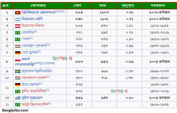 ফুটবল ইতিহাসে সবচেয়ে বেশি গোল কারার তালিকা২০২৩