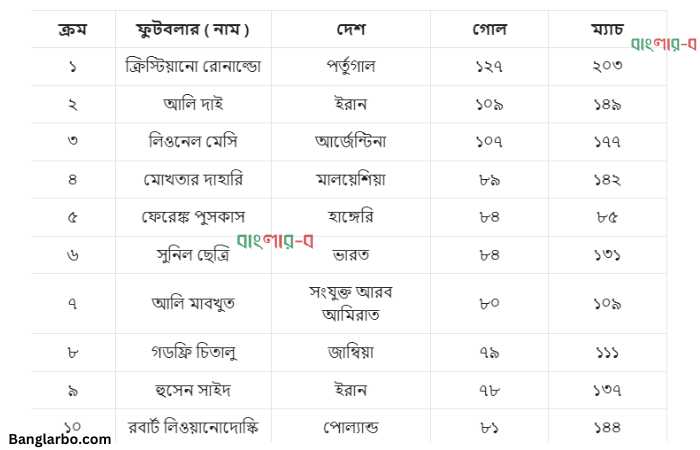 জাতীয় দলের হয়ে সর্বোচ্চ গোল করার তালিকা ২০২৩